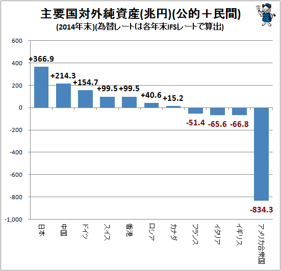 ↑ 主要国対外純資産(兆円)(公的＋民間)(2014年末)(為替レートは各年末IFSレートで算出)