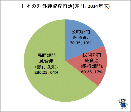 ↑ 日本の対外純資産内訳(兆円、2014年末)