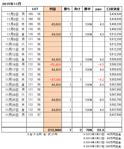 FXトレード手法月間収支表2015年11月