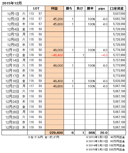 FXトレード手法月間収支表2015年12月