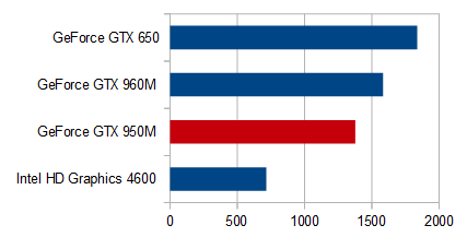 シムズ4_グラフィックス性能比較_GTX 950M