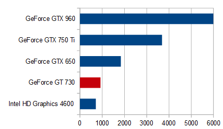 シムズ4_グラフィックス性能比較_GT 730_s