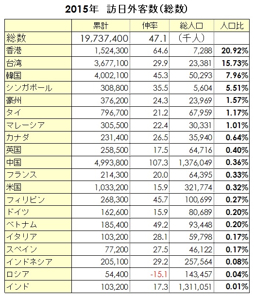 2015年　訪日外客数（総数）