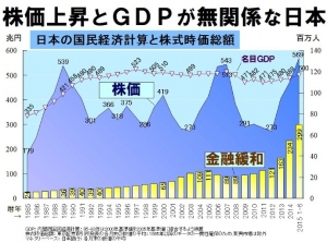 株価とGDP