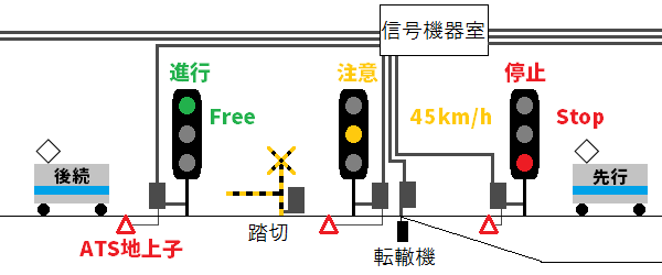 従来の閉塞を用いた信号システムのイメージ。線路を一定区間ごとに区切り、各区間に1列車のみ存在させ、先行列車に近づくほど制限速度を低くすることで衝突を防止する。