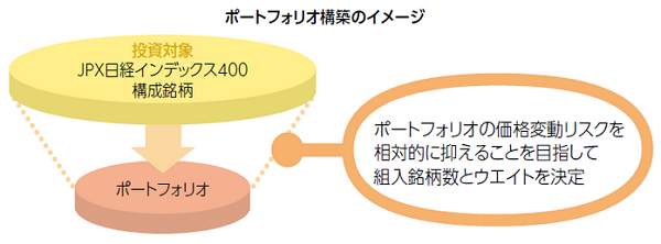 ひとくふう日本株式ファンドポートフォリオ構築のイメージ